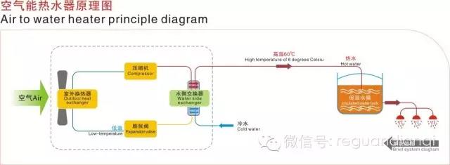 空氣能熱水器與太陽能熱水器的區別