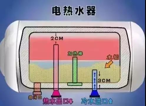 CCTV這樣說 “電熱水器兩年不清洗，相當于用 污水洗澡。”